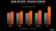 AMD Ryzen 9 7940 HS vs Intel Core i9-13900H (image via AMD)