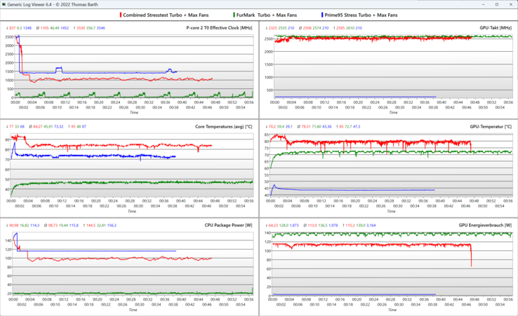 Stress test log, red: combined, green: FurMark, blue: Prime95