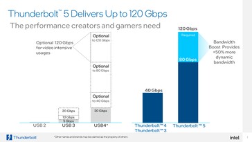 Thunberbolt 5.0 total bandwidth (image via Intel)