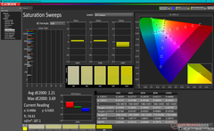 Saturation Sweeps out of the box (D65, P3 target with HDR off)