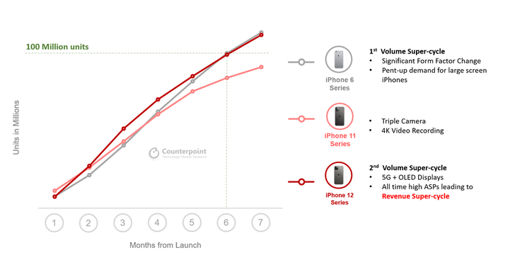 The iPhone 12s' 7-month sales match those of the 6 series. (Source: Counterpoint Research)