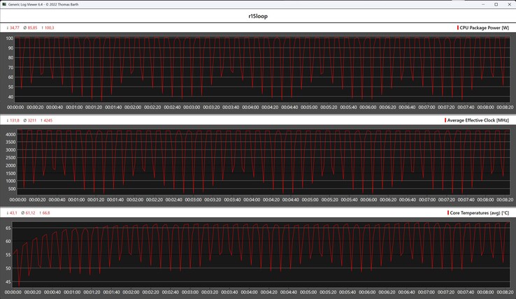 CPU metrics during the Cinebench R15 loop