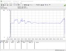 System power consumption (Prime95) - Core i9-10900K