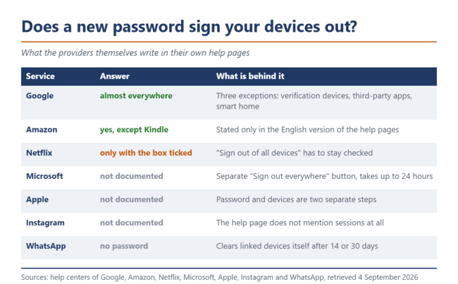 What a password change does at the seven services