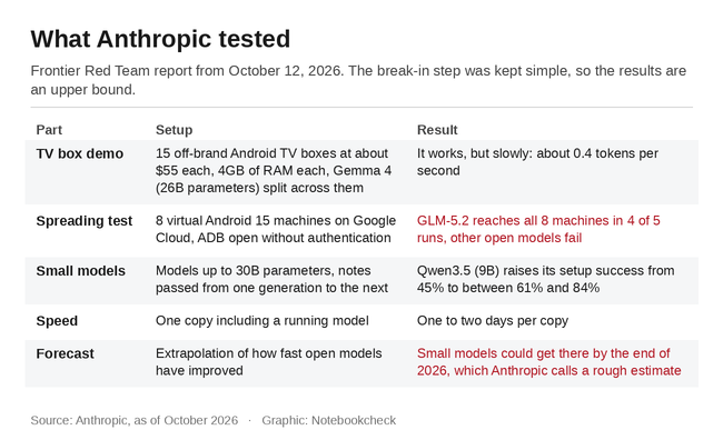 What Anthropic tested