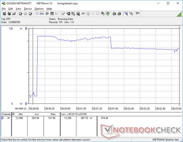 Consumption spikes to 108 W when initiating Prime95 before falling to 87 W 30 seconds later when maximum Turbo Boost has run its course