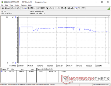 Consumption would spike to 47.5 W when initiating Prime95 stress before steadily falling over time