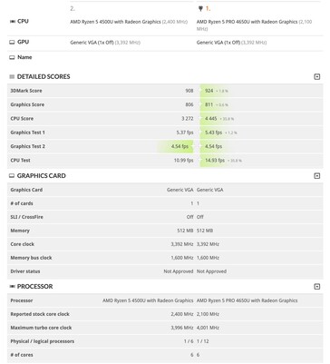 AMD Ryzen 5 4500U vs Ryzen 5 Pro 4650U - 3DMark Time Spy. (Image Source: @_rogame on Twitter)