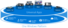 Apple is contemplating on an unified app development model similar to Microsoft's UWP. (Source: Microsoft)