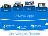 Apple is contemplating on an unified app development model similar to Microsoft's UWP. (Source: Microsoft)