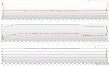 CPU/GPU clocks, temperatures, and power variations during The Witcher 3 stress