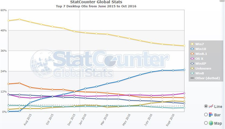 Picture: Statcounter