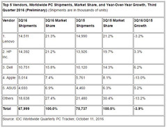 PC Market: Sales keep falling (Picture: IDC numers)