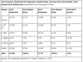 PC Market: Sales keep falling (Picture: IDC numers)