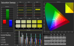 Saturation sweeps, pre-calibration