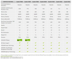 Nvidia: New Quadro-GPUs for mobile workstations introduced