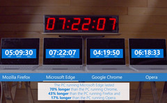 Microsoft Edge boasts longer battery life than Chrome or Firefox