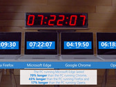 Microsoft Edge boasts longer battery life than Chrome or Firefox