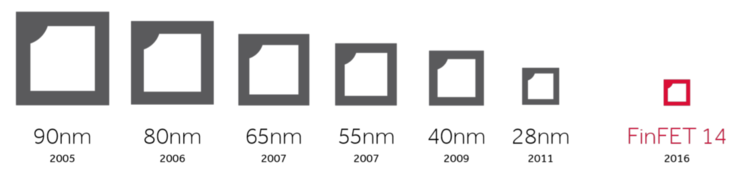 Size comparison of the lithography