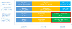 Intel Coffee Lake may be 14 nm with hexa-core options for notebooks (Source: PC Watch)