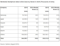 Samsung now controls 22.3 percent of the worldwide smartphone market