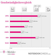 Geschwindigkeit