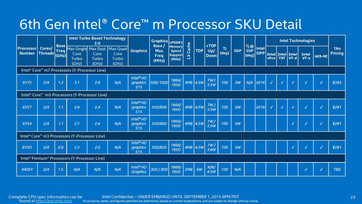 Core m series