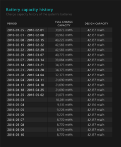 Battery report of an affected unit (Source: Kridsada Thanabulpong)