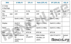 Intel Coffee Lake: Hexacore Notebook CPUs available in 2018