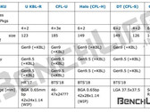 Intel Coffee Lake: Hexacore Notebook CPUs available in 2018