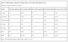 Tablet market continues to decline as of Q3 2016