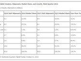 Tablet market continues to decline as of Q3 2016