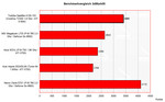 performance comparison 3D Mark of 05