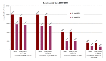 3D Mark 2005/2006 benchmark