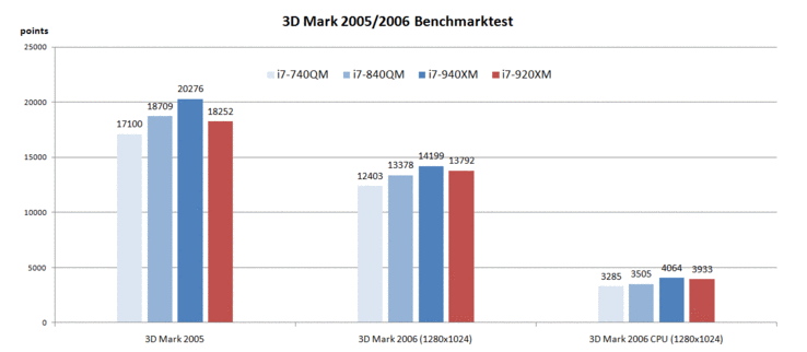 3D Mark 2005/2006