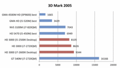 3DMark05: Clearly faster than AMD's and Nvidia's entry-level graphics cards