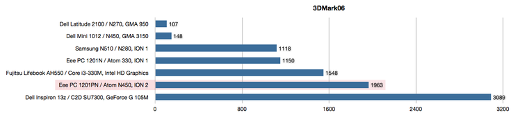 In  the 3DMark06 the second generation of ION even noticeably outperforms Intel's HD graphics card and clearly outclasses the first generation of ION. However, a similar big difference remains to the dedicated G 105M.