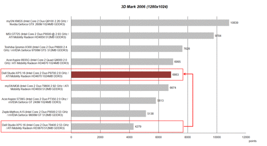 Upswing in 3DMark 2006 thanks to the ATI 4670 graphic