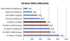 3DMark06: Slower than the 420M but clearly in front of the HD5470