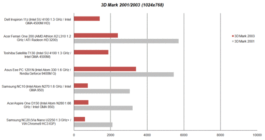 3D Mark Benchmark test