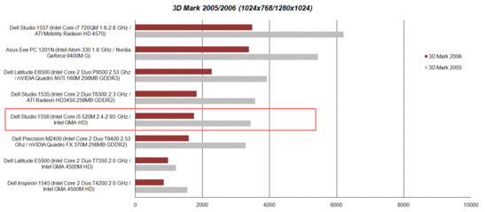 3D Mark 2005/2006 Benchmark test