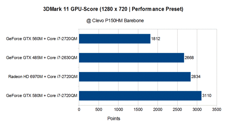 3DMark 11 (GPU-Score)