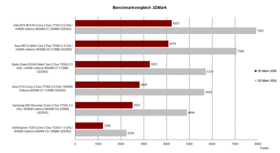 3DMark benchmark comparison