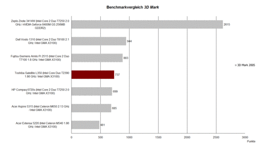 Benchmark Comparison 3D Mark 2005