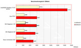 3Dmark and PCMark Benchmark comparison