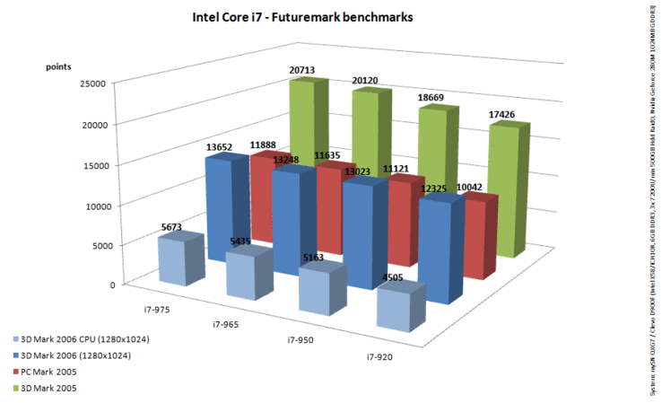 3D Marks / PCMark 05