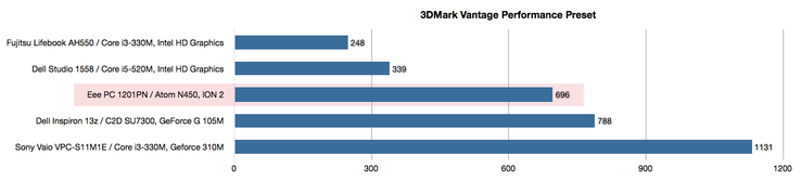 In the 3DMark Vantage the difference to the G 105M in the 11z decreases somewhat, and the ION 2 is able to even clearer outpace Intel's integrated graphics chip. (whose results are not absolutely representative, because the frame rates were very low in th