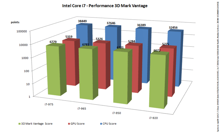 3D Mark Vantage