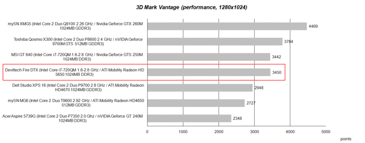 3D Mark Vantage