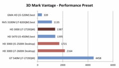 3DMark Vantage: On par with the HD5470